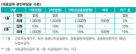 <의료급여 본인부담금 수준>