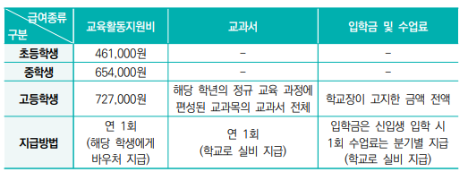 교육급여 표