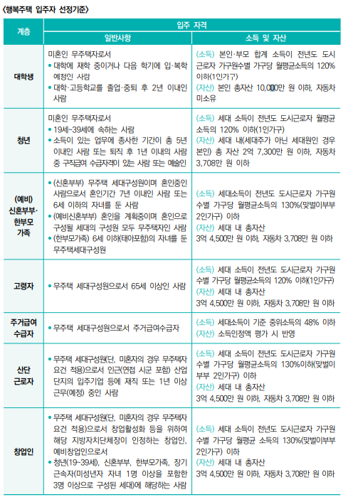 <행복주택 입주자 선정기준>