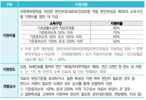 지원대상