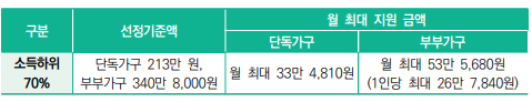 지원대상