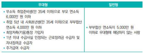 지원대상