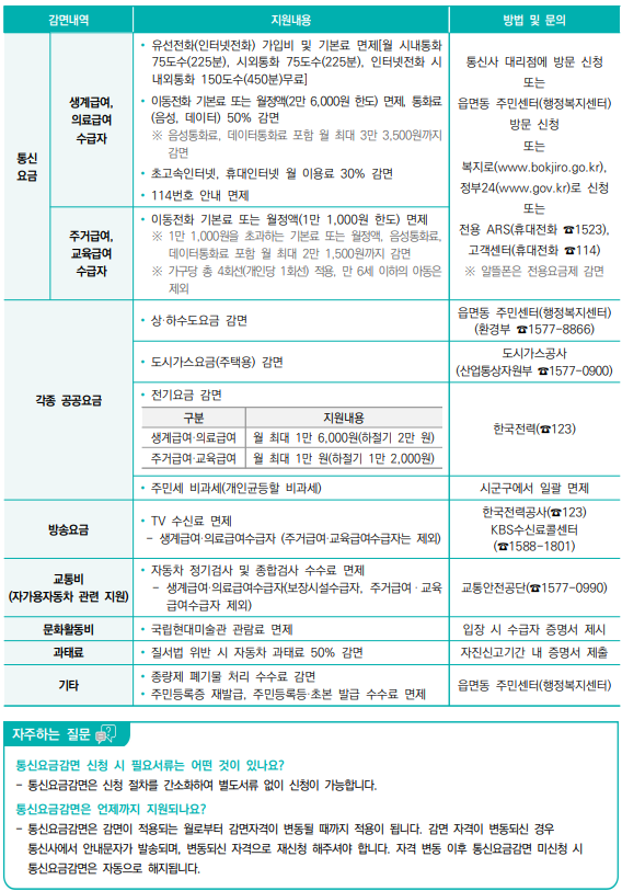 감면내역 지원내용 방법 및 문의
통신
요금
생계급여,
의료급여
수급자
• 유선전화(인터넷전화) 가입비 및 기본료 면제[월 시내통화
75도수(225분), 시외통화 75도수(225분), 인터넷전화 시
내외통화 150도수(450분)무료]
• 이동전화 기본료 또는 월정액(2만 6,000원 한도) 면제, 통화료
(음성, 데이터) 50% 감면
 ※ 음성통화료, 데이터통화료 포함 월 최대 3만 3,500원까지
감면
• 초고속인터넷, 휴대인터넷 월 이용료 30% 감면
• 114번호 안내 면제
통신사 대리점에 방문 신청
또는
읍면동 주민센터(행정복지센터)
방문 신청
또는
복지로(www.bokjiro.go.kr),
정부24(www.gov.kr)로 신청
또는
전용 ARS(휴대전화 ☎1523),
고객센터(휴대전화 ☎114)
※ 알뜰폰은 전용요금제 감면
주거급여,
교육급여
수급자
• 이동전화 기본료 또는 월정액(1만 1,000원 한도) 면제
 ※ 1만 1,000원을 초과하는 기본료 또는 월정액, 음성통화료,
데이터통화료 포함 월 최대 2만 1,500원까지 감면
 ※ 가구당 총 4회선(개인당 1회선) 적용, 만 6세 이하의 아동은
제외
각종 공공요금
• 상·하수도요금 감면 읍면동 주민센터(행정복지센터)
(환경부 ☎1577-8866)
• 도시가스요금(주택용) 감면 도시가스공사
(산업통상자원부 ☎1577-0900)
• 전기요금 감면
구분 지원내용
생계급여·의료급여 월 최대 1만 6,000원(하절기 2만 원)
주거급여·교육급여 월 최대 1만 원(하절기 1만 2,000원)
한국전력(☎123)
• 주민세 비과세(개인균등할 비과세) 시군구에서 일괄 면제
방송요금 • TV 수신료 면제
 - 생계급여·의료급여수급자 (주거급여·교육급여수급자는 제외)
한국전력공사(☎123)
KBS수신료콜센터
(☎1588-1801)
교통비
(자가용자동차 관련 지원)
• 자동차 정기검사 및 종합검사 수수료 면제
 - 생계급여·의료급여수급자(보장시설수급자, 주거급여 · 교육
급여수급자 제외)
교통안전공단(☎1577-0990)
문화활동비 • 국립현대미술관 관람료 면제 입장 시 수급자 증명서 제시
과태료 • 질서법 위반 시 자동차 과태료 50% 감면 자진신고기간 내 증명서 제출
기타 • 종량제 폐기물 처리 수수료 감면
• 주민등록증 재발급, 주민등록등·초본 발급 수수료 면제 읍면동 주민센터(행정복지센터)