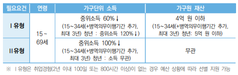 지원대상