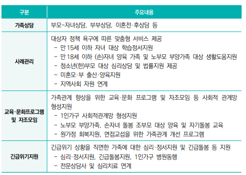 전국 가족센터(220개소)를 통해 가족상담, 사례관리 기반 맞춤형 가족서비스 지원