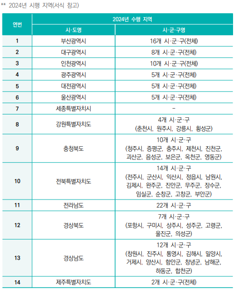  2024년 시행 지역