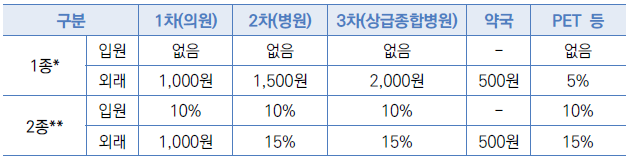 의료급여본인부담금수준