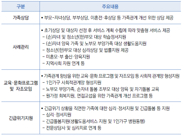 전국 가족센터(227개소)를 통해 가족상담, 사례관리 기반 맞춤형 가족서비스 지원