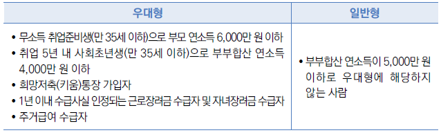 주거안정 월세대출