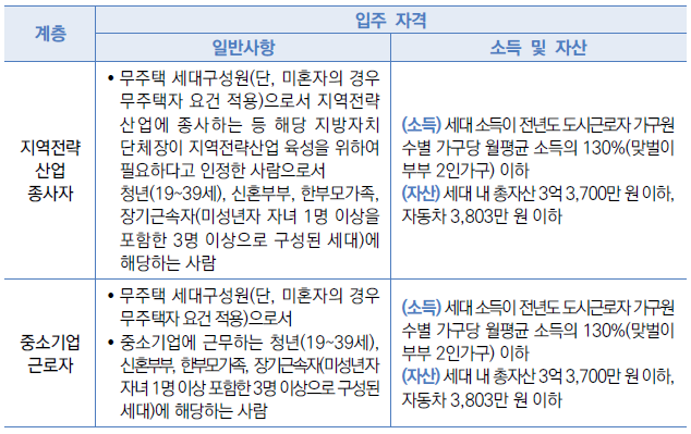 <행복주택 입주자 선정기준>