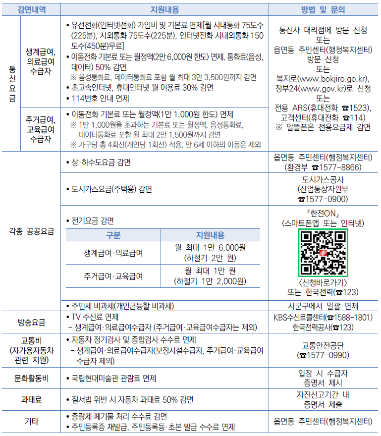 감면내역 지원내용 방법 및 문의
통신
요금
생계급여,
의료급여
수급자
• 유선전화(인터넷전화) 가입비 및 기본료 면제[월 시내통화
75도수(225분), 시외통화 75도수(225분), 인터넷전화 시
내외통화 150도수(450분)무료]
• 이동전화 기본료 또는 월정액(2만 6,000원 한도) 면제, 통화료
(음성, 데이터) 50% 감면
 ※ 음성통화료, 데이터통화료 포함 월 최대 3만 3,500원까지
감면
• 초고속인터넷, 휴대인터넷 월 이용료 30% 감면
• 114번호 안내 면제
통신사 대리점에 방문 신청
또는
읍면동 주민센터(행정복지센터)
방문 신청
또는
복지로(www.bokjiro.go.kr),
정부24(www.gov.kr)로 신청
또는
전용 ARS(휴대전화 ☎1523),
고객센터(휴대전화 ☎114)
※ 알뜰폰은 전용요금제 감면
주거급여,
교육급여
수급자
• 이동전화 기본료 또는 월정액(1만 1,000원 한도) 면제
 ※ 1만 1,000원을 초과하는 기본료 또는 월정액, 음성통화료,
데이터통화료 포함 월 최대 2만 1,500원까지 감면
 ※ 가구당 총 4회선(개인당 1회선) 적용, 만 6세 이하의 아동은
제외
각종 공공요금
• 상·하수도요금 감면 읍면동 주민센터(행정복지센터)
(환경부 ☎1577-8866)
• 도시가스요금(주택용) 감면 도시가스공사
(산업통상자원부 ☎1577-0900)
• 전기요금 감면
구분 지원내용
생계급여·의료급여 월 최대 1만 6,000원(하절기 2만 원)
주거급여·교육급여 월 최대 1만 원(하절기 1만 2,000원)
한국전력(☎123)
• 주민세 비과세(개인균등할 비과세) 시군구에서 일괄 면제
방송요금 • TV 수신료 면제
 - 생계급여·의료급여수급자 (주거급여·교육급여수급자는 제외)
한국전력공사(☎123)
KBS수신료콜센터
(☎1588-1801)
교통비
(자가용자동차 관련 지원)
• 자동차 정기검사 및 종합검사 수수료 면제
 - 생계급여·의료급여수급자(보장시설수급자, 주거급여 · 교육
급여수급자 제외)
교통안전공단(☎1577-0990)
문화활동비 • 국립현대미술관 관람료 면제 입장 시 수급자 증명서 제시
과태료 • 질서법 위반 시 자동차 과태료 50% 감면 자진신고기간 내 증명서 제출
기타 • 종량제 폐기물 처리 수수료 감면
• 주민등록증 재발급, 주민등록등·초본 발급 수수료 면제 읍면동 주민센터(행정복지센터)