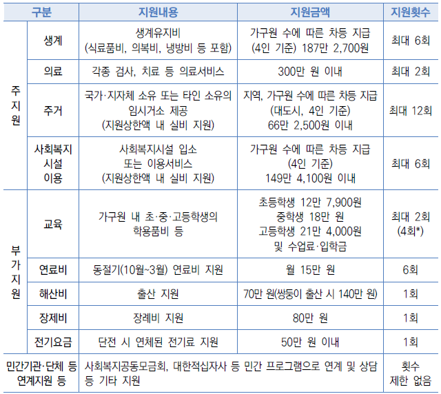 각 가구의 특성이나 처한 상황에 따라 생계비, 의료비, 주거비, 교육비 등을 지원