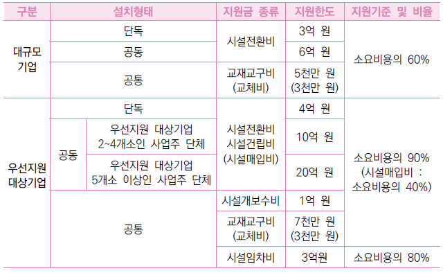 직장어린이집설치비지원