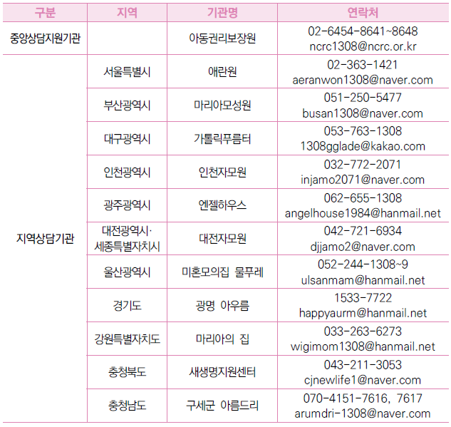 위기임산부상담기관