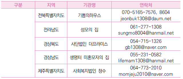 위기임산부상담기관