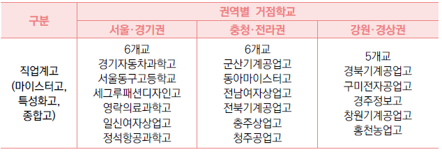 권역별 거점학교