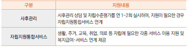 지원내용