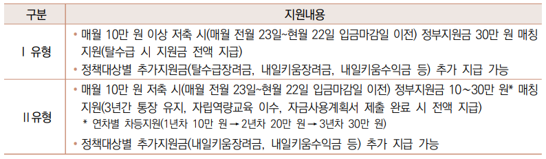 희망저축계좌 지원내용
