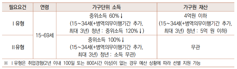 지원대상