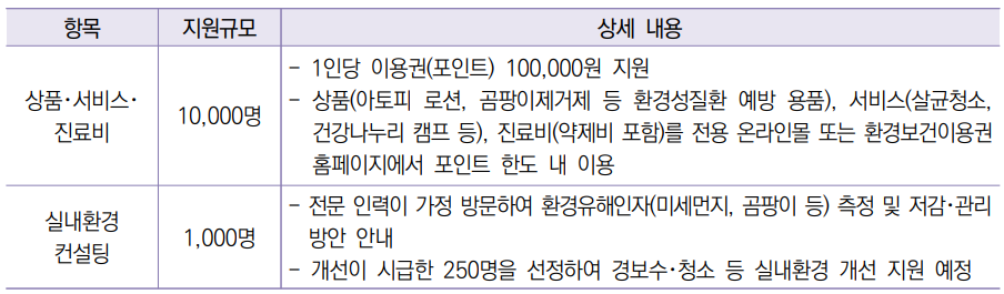 ① 상품･서비스･진료비 ② 실내환경 컨설팅으로 구분하여 지원