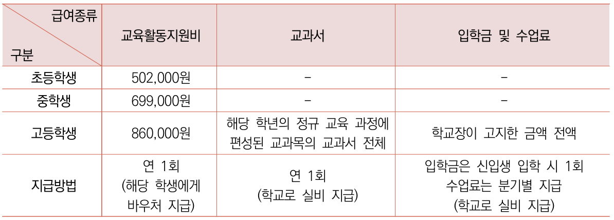 지원내용