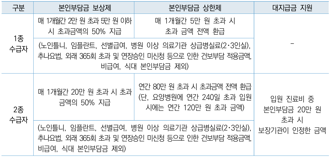 지원내용