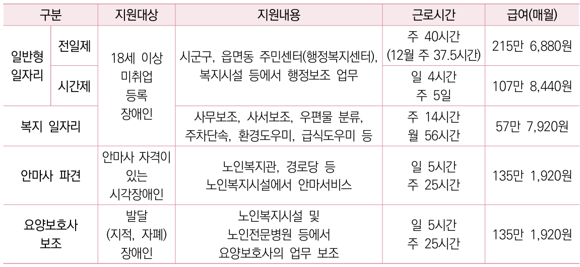 지원내용