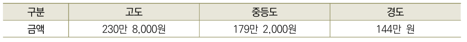 수당