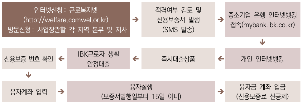 지원방법