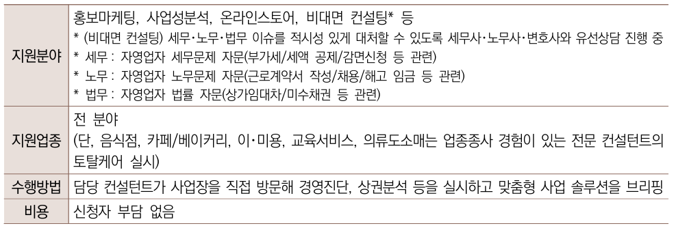 지원내용
