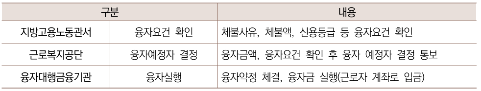 지원방법
