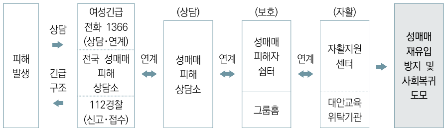 지원방법