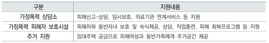 지원내용