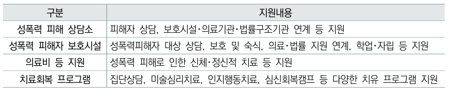 지원내용