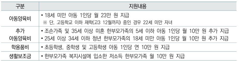 지원내용
