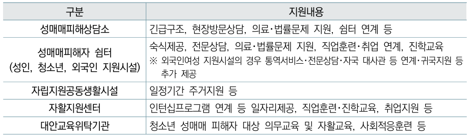 지원내용