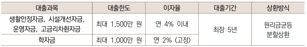 지원내용
