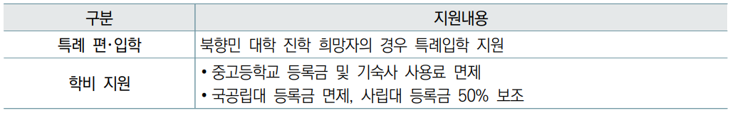 지원내용