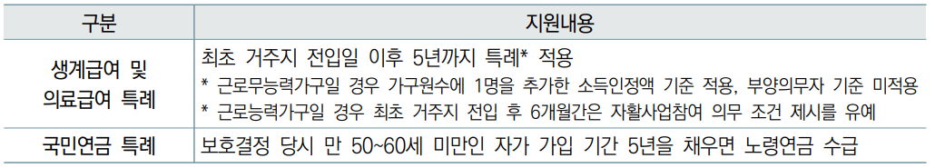 지원내용