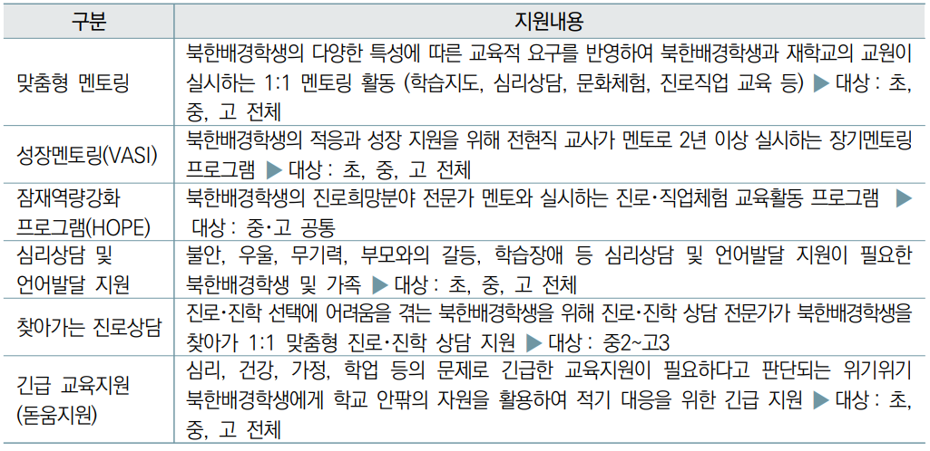 지원내용