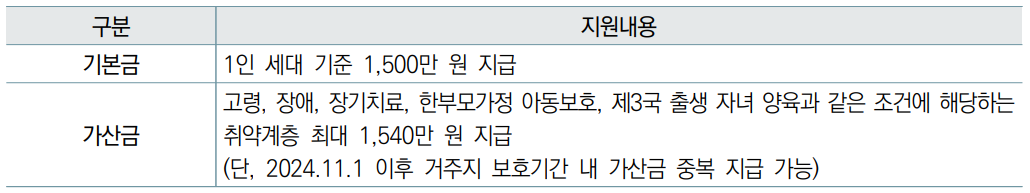 지원내용