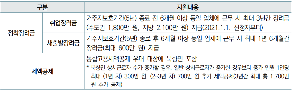지원내용