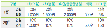 <의료급여 본인부담금 수준>