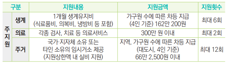 생계의료주거