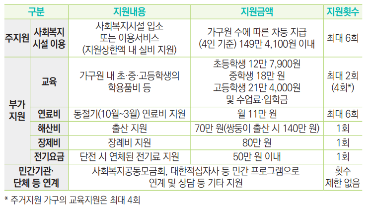 사회복지시설교육연료비해산비장제비전기요금