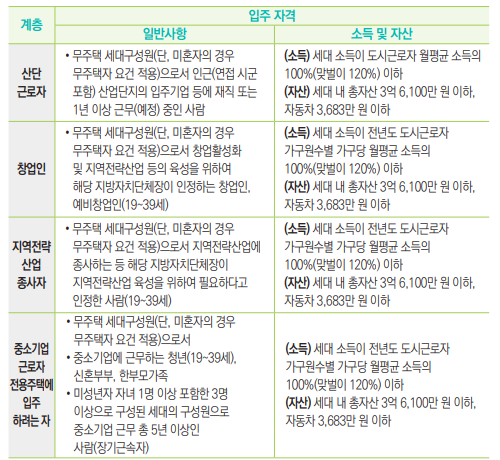 산단근로자창업인지역전략산업종사자중소기업