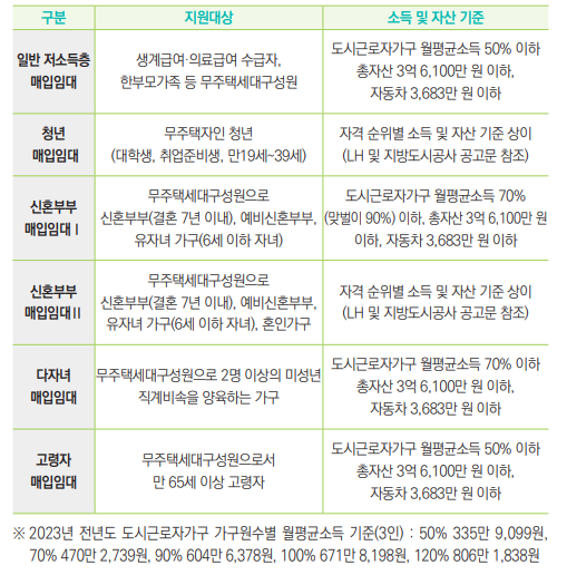 저소득층청년신혼부부다자녀고령자 매입임대