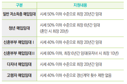 저소득층청년신혼부부다자녀고령자 매입임대