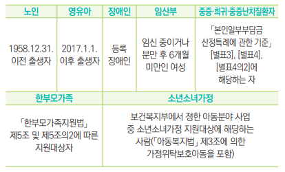 에너지바우처 대상