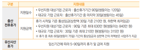 출산
전후휴가
지원일수 • 우선지원 대상기업 근로자 : 출산휴가기간 90일(쌍둥이는 120일)
• 대규모 기업 근로자 : 출산휴가기간 중 마지막 30일(쌍둥이는 45일)
지원금액
휴가 시작일 기준 통상임금(상한액 30일 기준 210만 원, 하한액 최저임금)
• 우선지원 대상기업 근로자 : 90일 기준 최대 630만 원(쌍둥이는 840만 원)
• 대규모 기업 근로자 : 30일 기준 최대 210만 원(쌍둥이는 315만 원)
※ 휴가 중 최초 60일(쌍둥이 75일) 기간의 통상임금과 상한액 간의 차액분은 사업주가 지급
유산사산
휴가 임신기간에 따라 5~90일까지 휴가 및 급여 지원